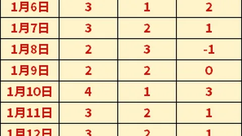 维拉强势逆袭！连续9战仅净胜1球，经济战果惊人！